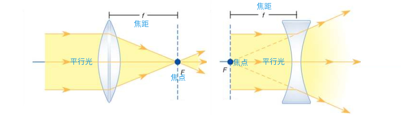 透鏡的工作原理