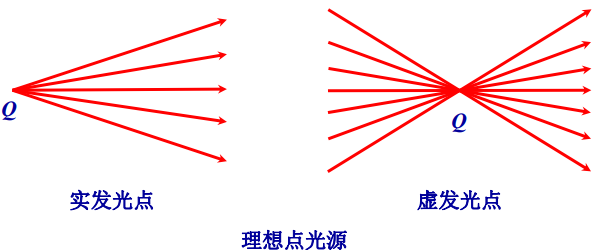 透鏡成像原理