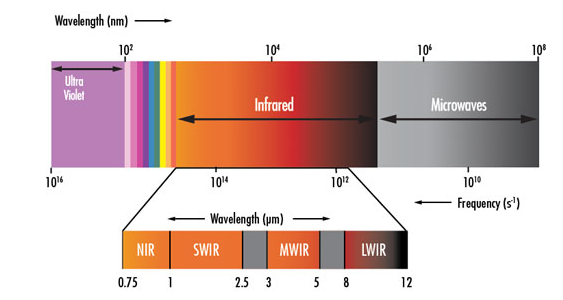 SWIR短波紅外鏡頭技術對監控解決方案的好處