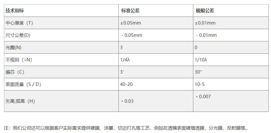 雙凹透鏡加工參數(shù)